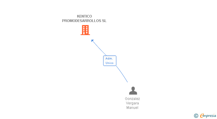 Vinculaciones societarias de KENTICO PROMODESARROLLOS SL