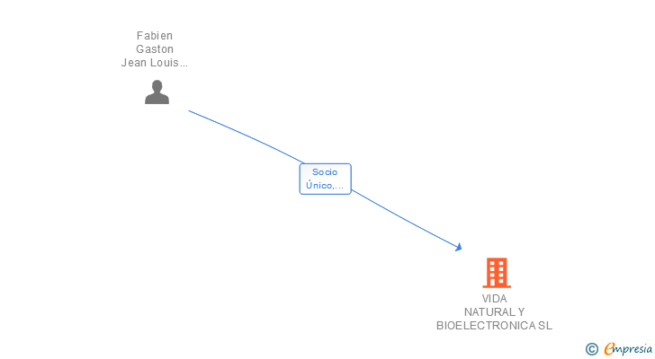 Vinculaciones societarias de VIDA NATURAL Y BIOELECTRONICA SL