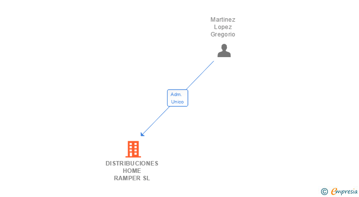 Vinculaciones societarias de DISTRIBUCIONES HOME RAMPER SL