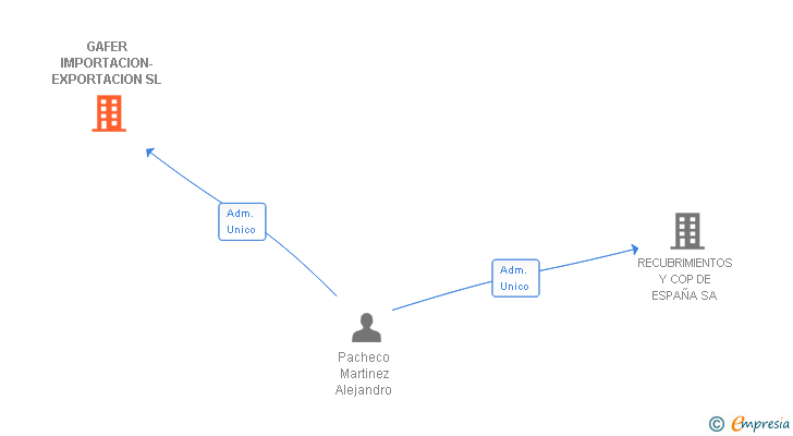 Vinculaciones societarias de GAFER IMPORTACION-EXPORTACION SL