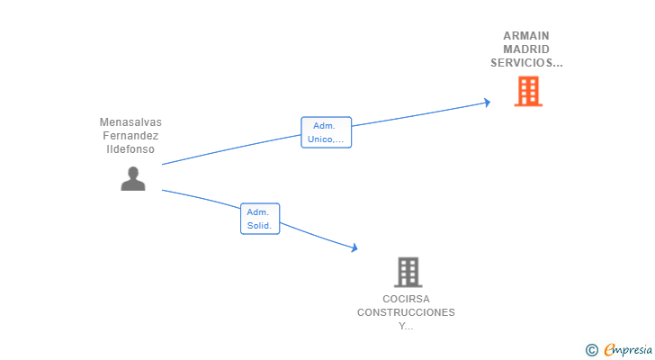 Vinculaciones societarias de ARMAIN MADRID SERVICIOS SL