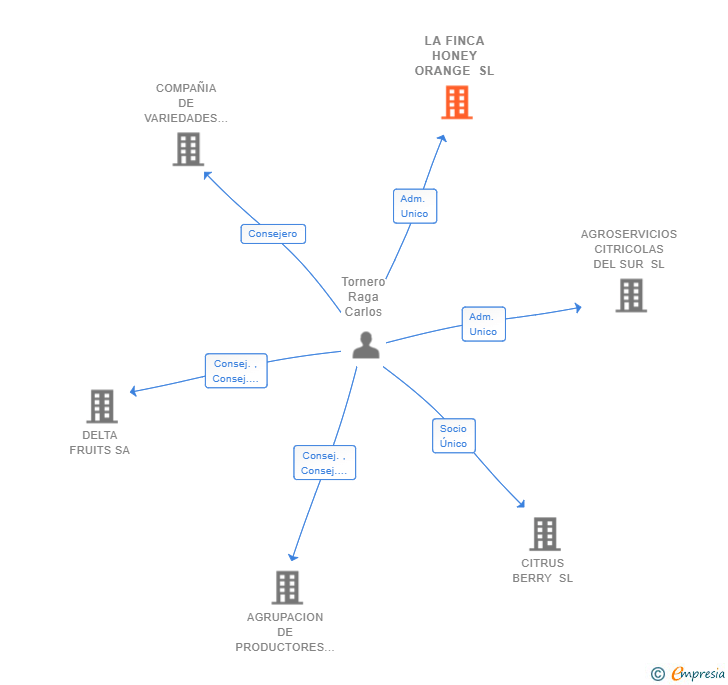 Vinculaciones societarias de LA FINCA HONEY ORANGE SL