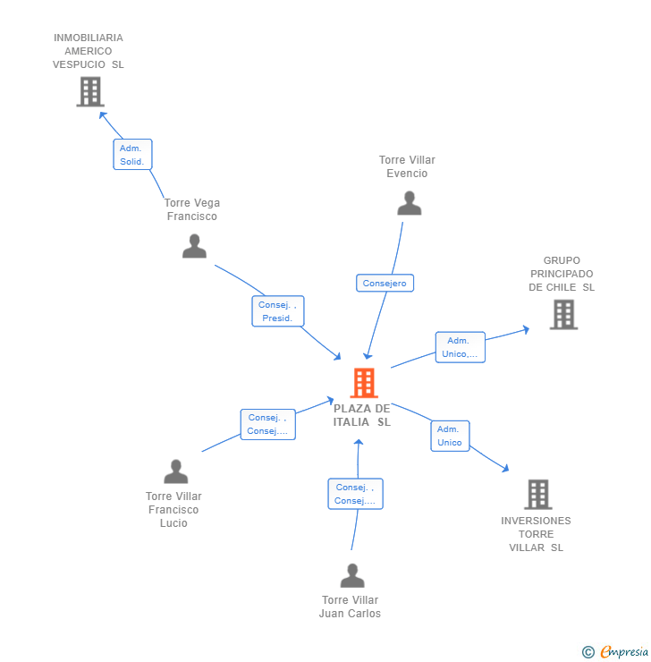 Vinculaciones societarias de PLAZA DE ITALIA SL