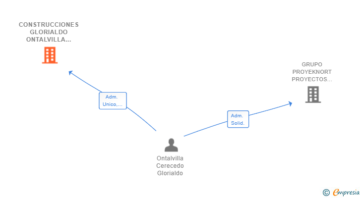 Vinculaciones societarias de CONSTRUCCIONES GLORIALDO ONTALVILLA SL