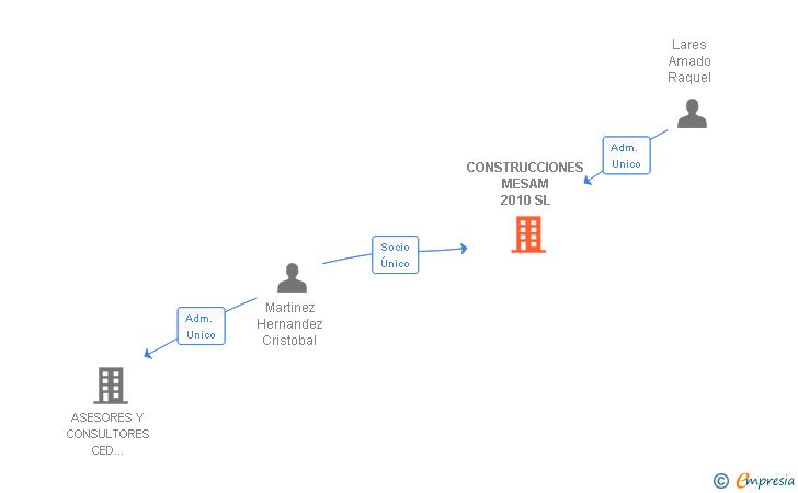 Vinculaciones societarias de CONSTRUCCIONES MESAM 2010 SL