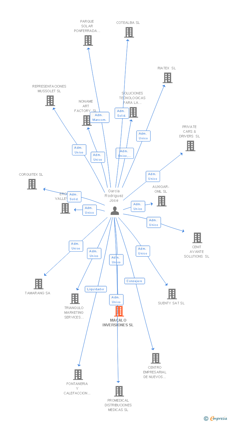 Vinculaciones societarias de MACALO INVERSIONES SL