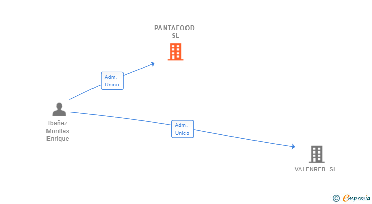 Vinculaciones societarias de PANTAFOOD SL