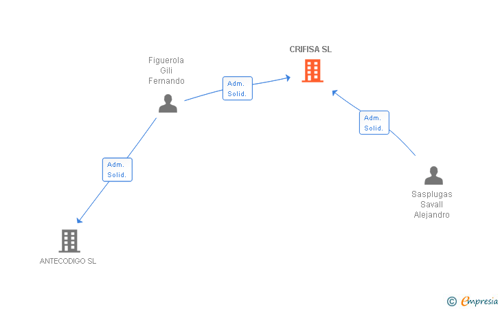 Vinculaciones societarias de CRIFISA SL