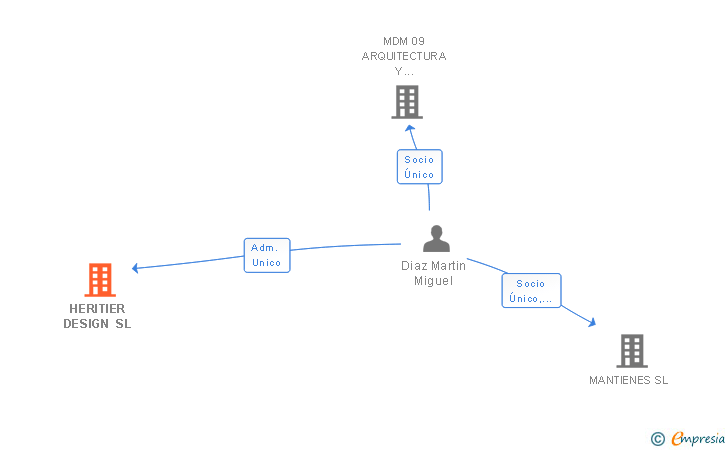 Vinculaciones societarias de HERITIER DESIGN SL