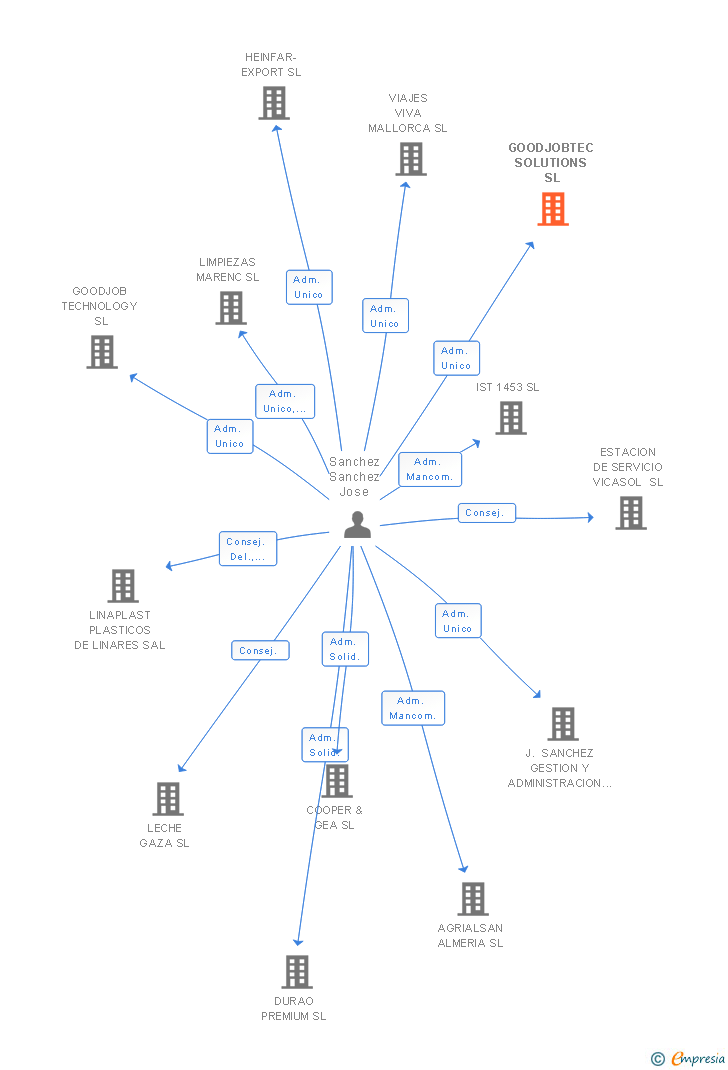 Vinculaciones societarias de GOODJOBTEC SOLUTIONS SL