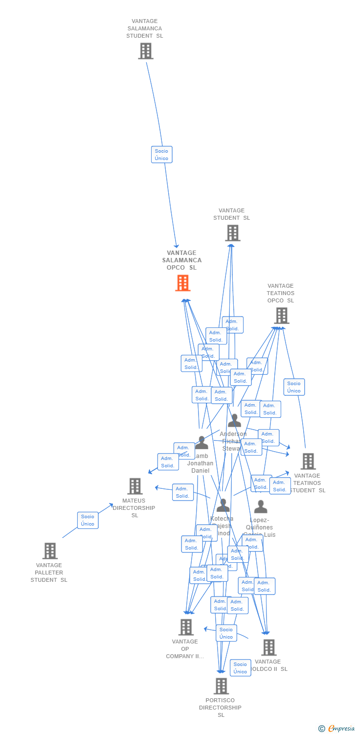 Vinculaciones societarias de VANTAGE SALAMANCA OPCO SL