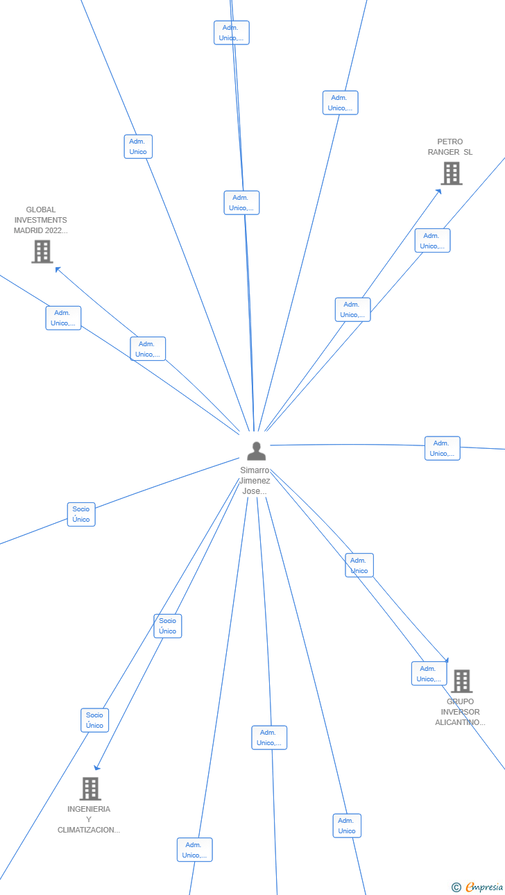 Vinculaciones societarias de WORLD TRADE MADRID 2024 SL