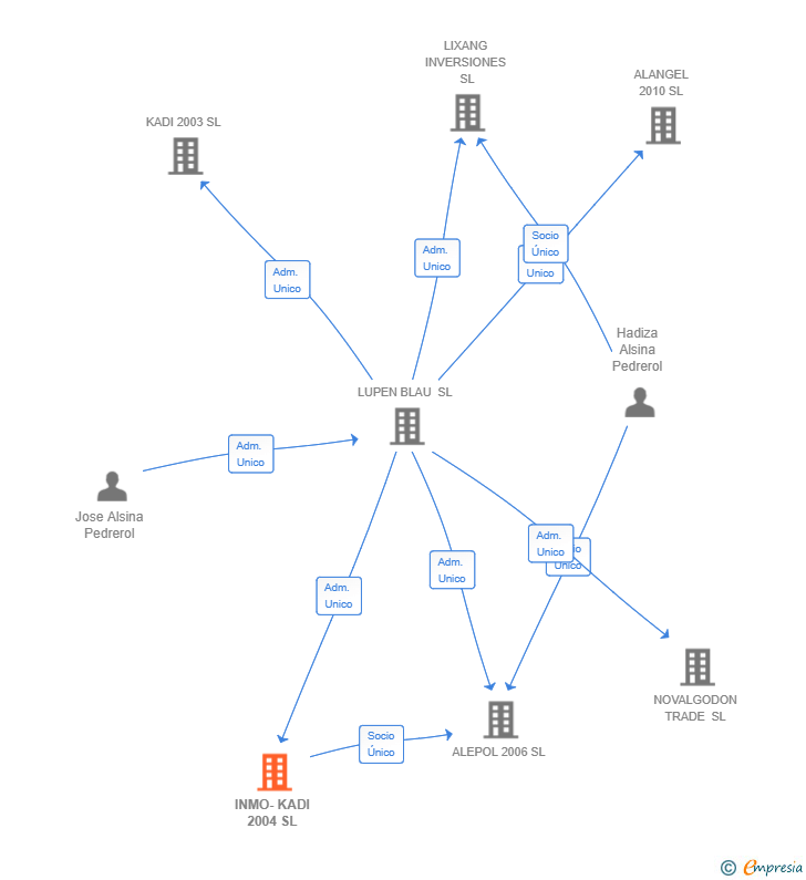 Vinculaciones societarias de INMO-KADI 2004 SL