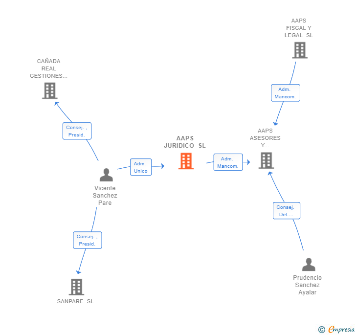 Vinculaciones societarias de AAPS JURIDICO SL