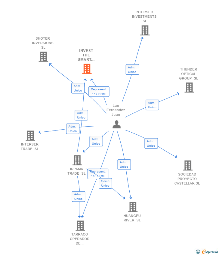 Vinculaciones societarias de INVEST THE SMART WAY SL