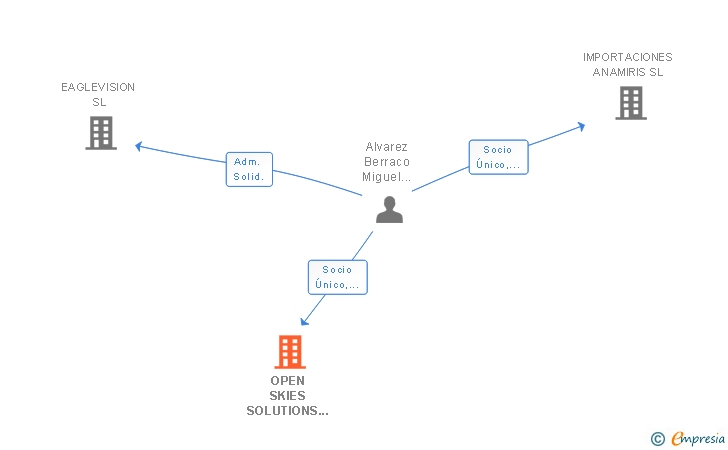 Vinculaciones societarias de OPEN SKIES SOLUTIONS SL