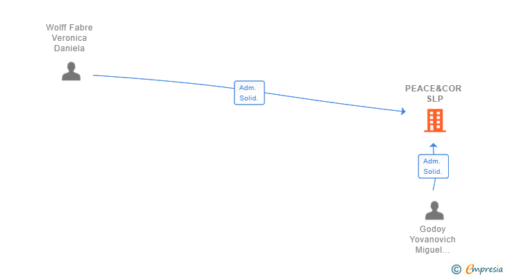 Vinculaciones societarias de PEACE&COR SLP