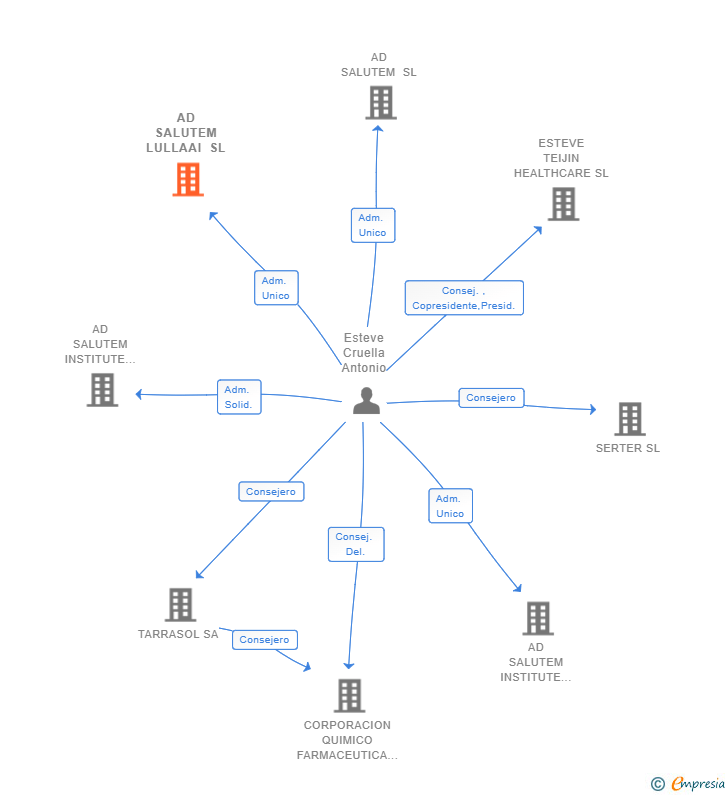 Vinculaciones societarias de AD SALUTEM LULLAAI SL