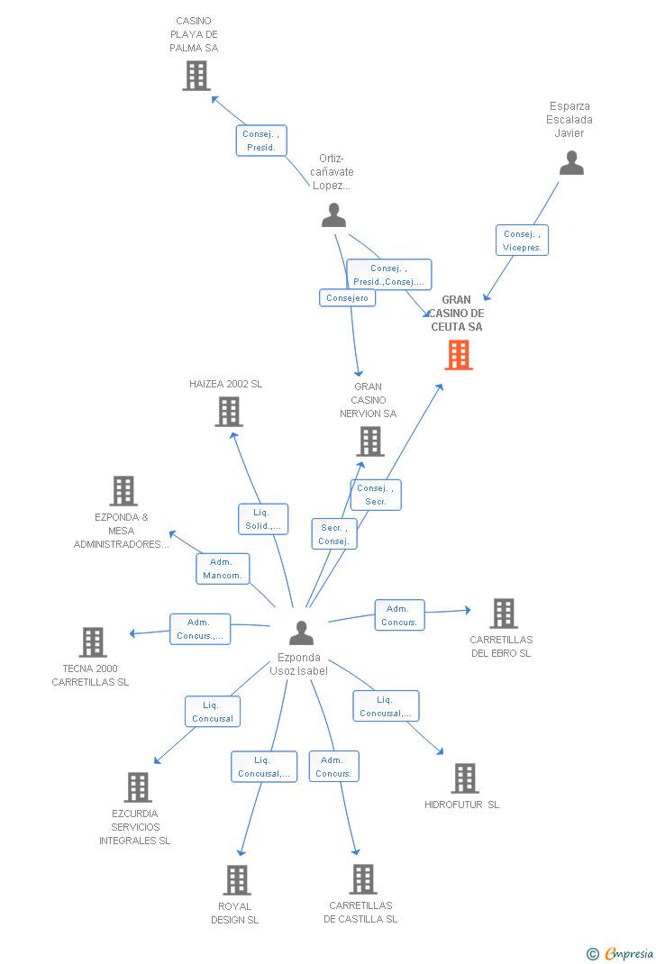 Vinculaciones societarias de GRAN CASINO DE CEUTA SA