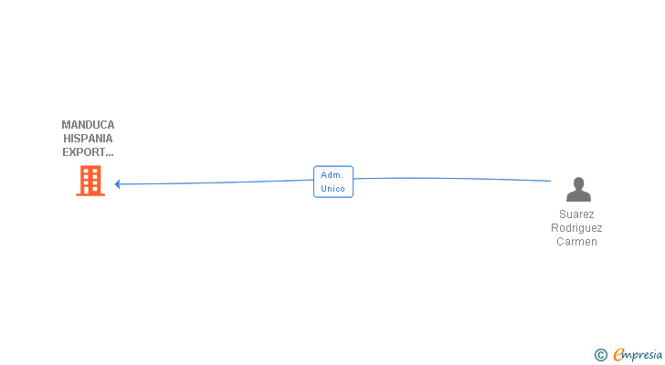 Vinculaciones societarias de MANDUCA HISPANIA EXPORT COMPANY SL