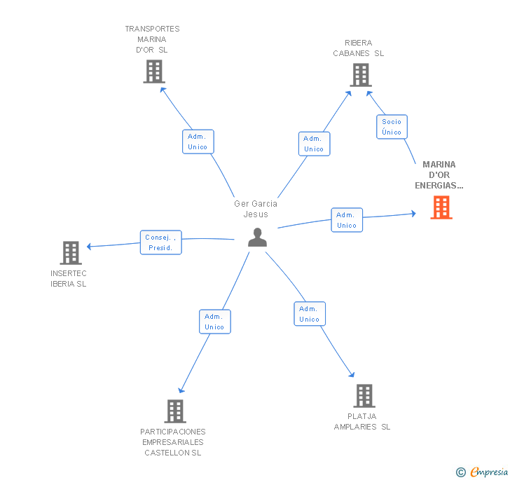 Vinculaciones societarias de MARINA D'OR ENERGIAS SL