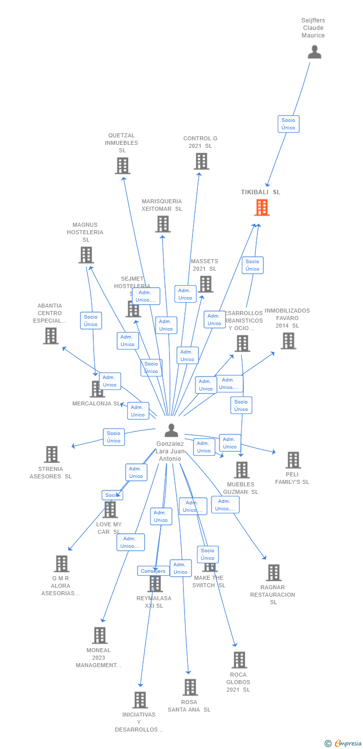 Vinculaciones societarias de TIKIBALI SL