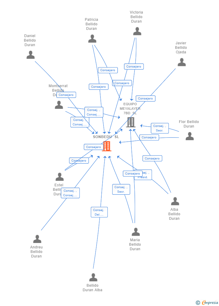 Vinculaciones societarias de SONBEDU SL