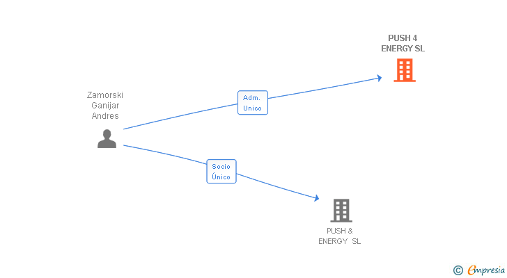 Vinculaciones societarias de PUSH 4 ENERGY SL
