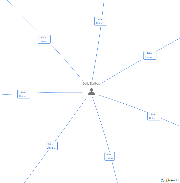 Vinculaciones societarias de PRIMELUX DEVELOPMENT SL