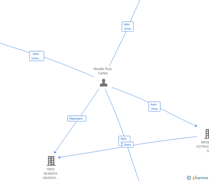 Vinculaciones societarias de THE RENTAL SOCIETY SL