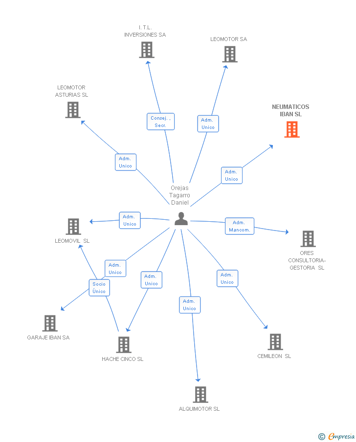 Vinculaciones societarias de NEUMATICOS IBAN SL