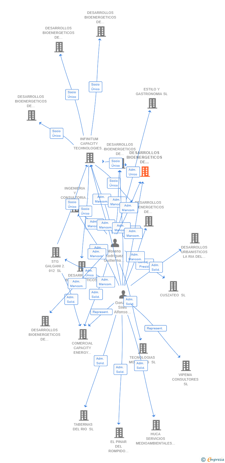 Vinculaciones societarias de DESARROLLOS BIOENERGETICOS DE ANDALUCIA CORDOBA 1 SL