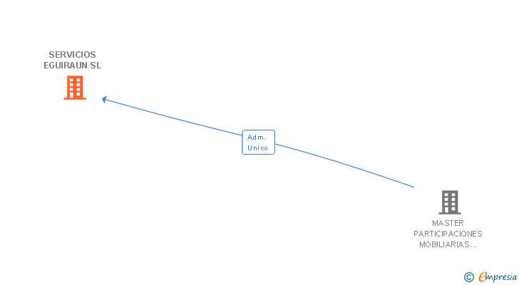 Vinculaciones societarias de SERVICIOS EGUIRAUN SL