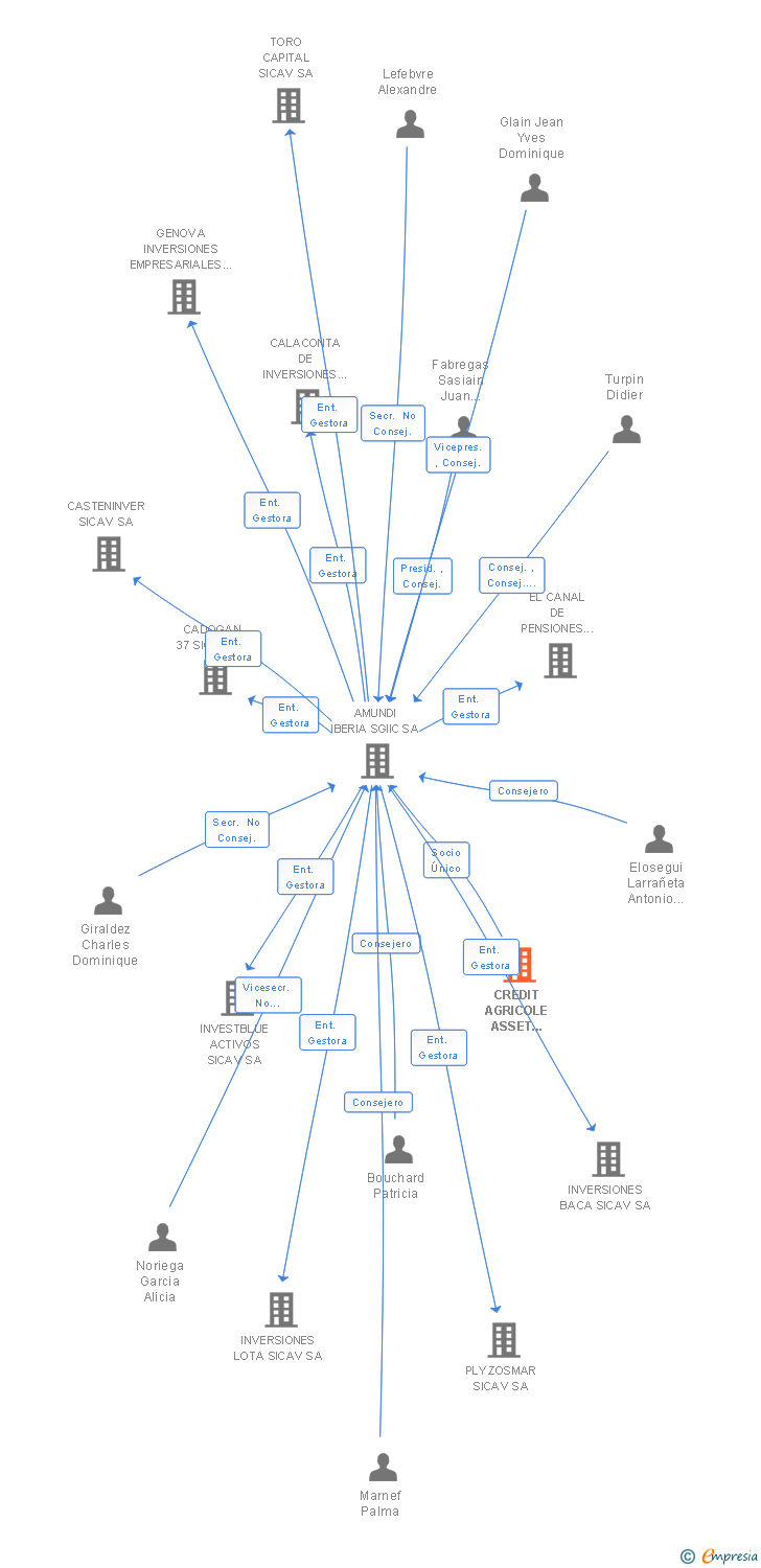 Vinculaciones societarias de CREDIT AGRICOLE ASSET MANAGEMENT ESPAÑA SL