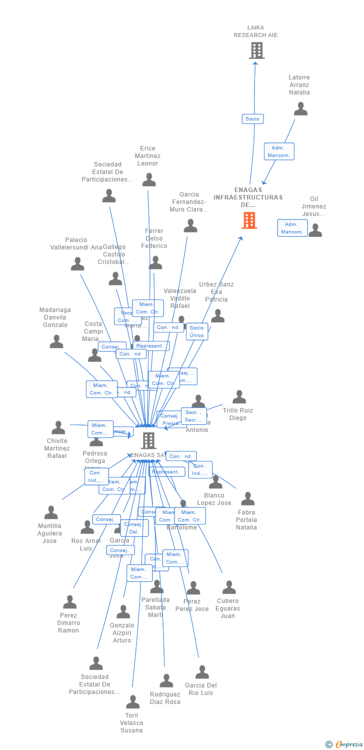 Vinculaciones societarias de ENAGAS INFRAESTRUCTURAS DE HIDROGENO SL