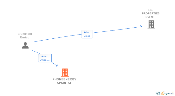 Vinculaciones societarias de PHONEENERGY SPAIN SL