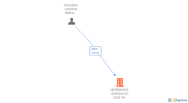 Vinculaciones societarias de HERMANOS GONZALEZ DIAZ SA