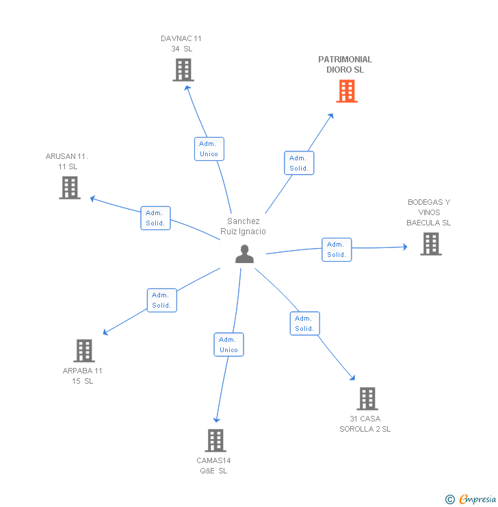 Vinculaciones societarias de PATRIMONIAL DIORO SL