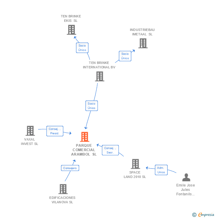 Vinculaciones societarias de PARQUE COMERCIAL ARAMBOL SL
