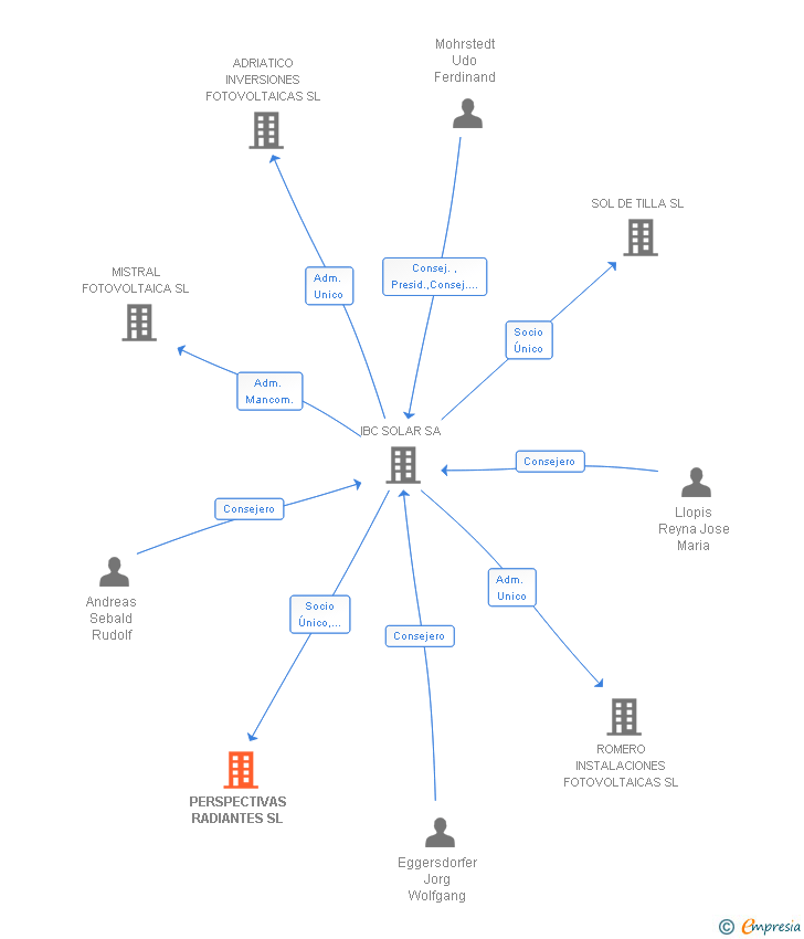 Vinculaciones societarias de PERSPECTIVAS RADIANTES SL