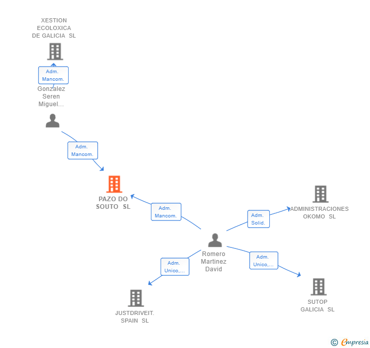 Vinculaciones societarias de PAZO DO SOUTO SL
