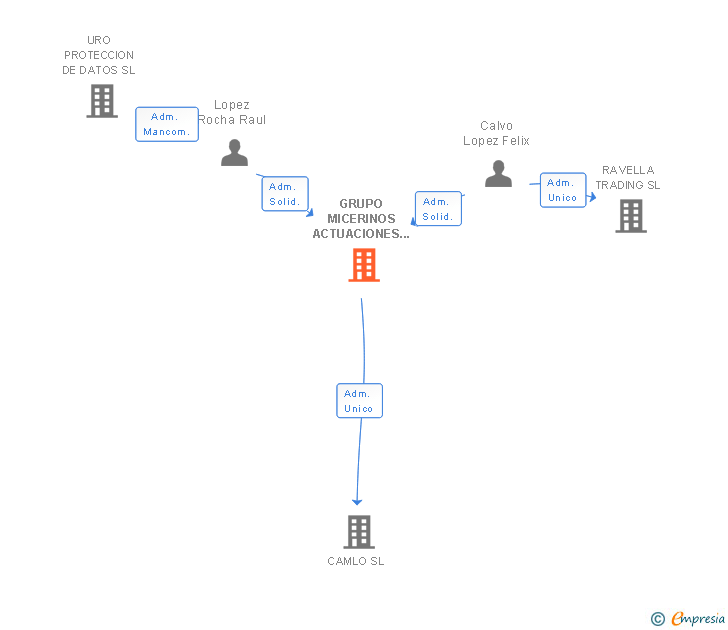 Vinculaciones societarias de GRUPO MICERINOS ACTUACIONES INMOBILIARIAS SL