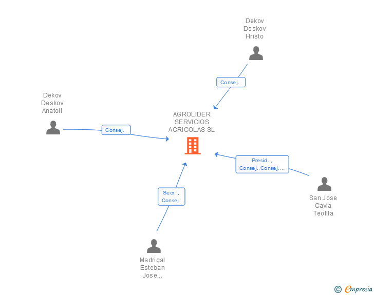 Vinculaciones societarias de AGROLIDER SERVICIOS AGRICOLAS SL