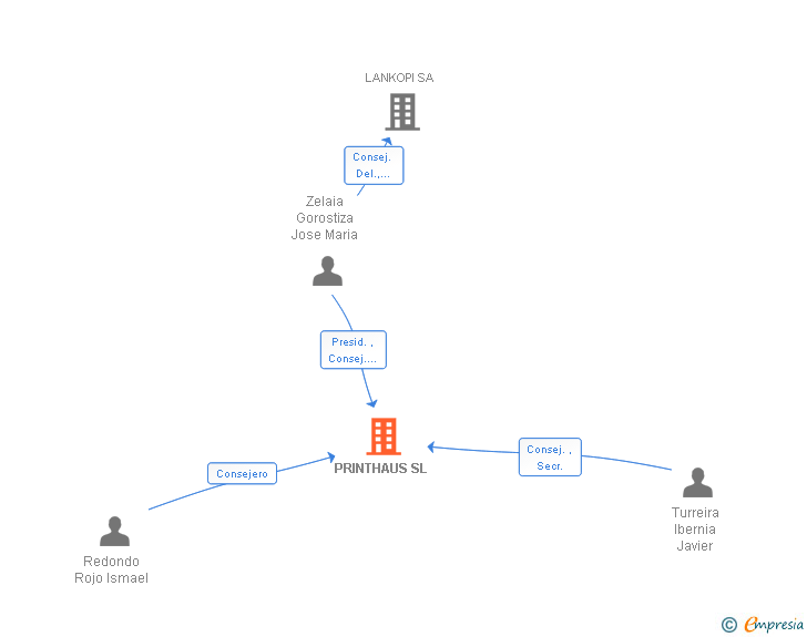 Vinculaciones societarias de PRINTHAUS SL