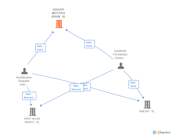 Vinculaciones societarias de ARAZPI MOTORS SPAIN SL