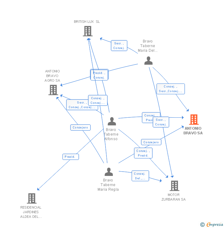 Vinculaciones societarias de ANTONIO BRAVO SA