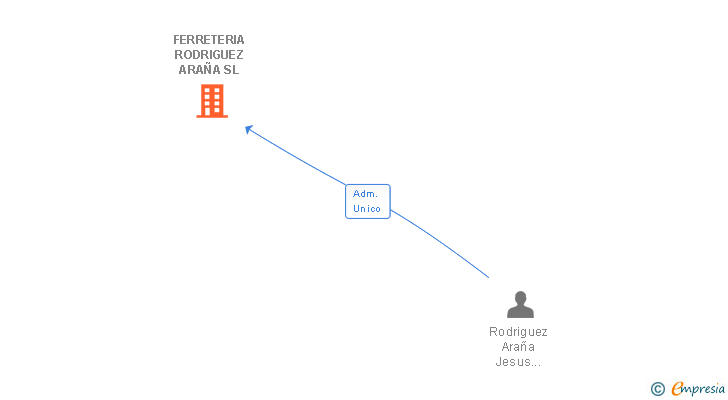 Vinculaciones societarias de FERRETERIA RODRIGUEZ ARAÑA SL
