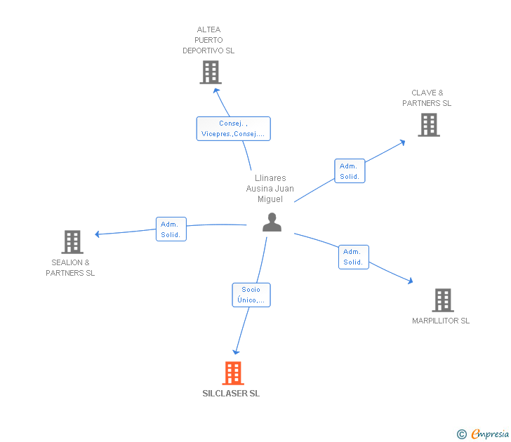 Vinculaciones societarias de SILCLASER SL