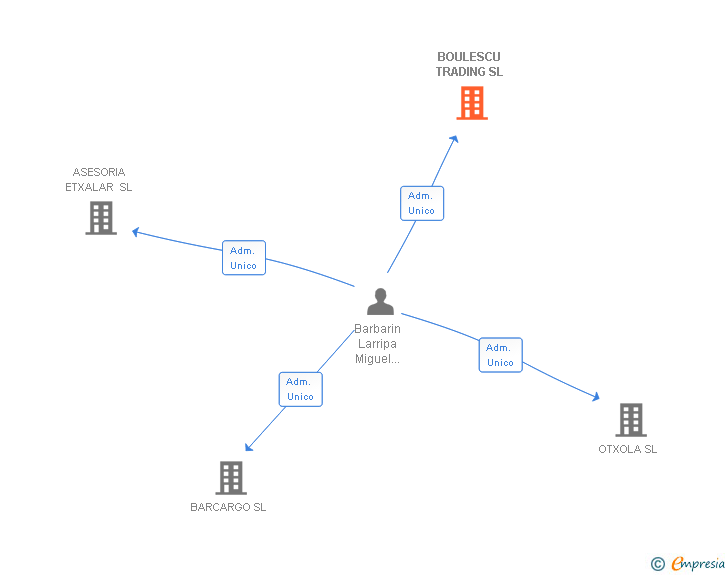 Vinculaciones societarias de BOULESCU TRADING SL