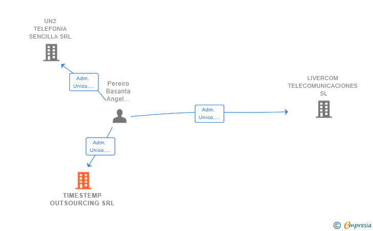 Vinculaciones societarias de TIMESTEMP OUTSOURCING SRL